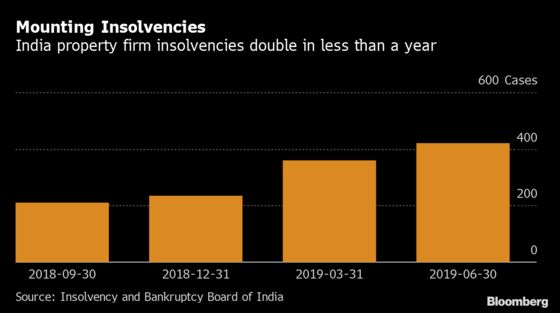 Bankruptcies Double at Developers on India’s Mini-Lehman Moment