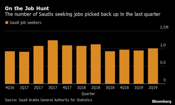 Strongest Saudi Non-Oil Pickup in Years Can't Break Jobless Funk