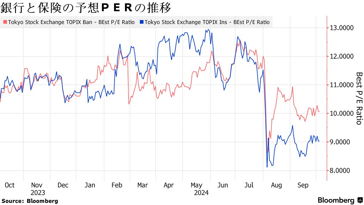 バフェット物色」商社の次は金融株か、円債発行で銘柄探し始まる - Bloomberg