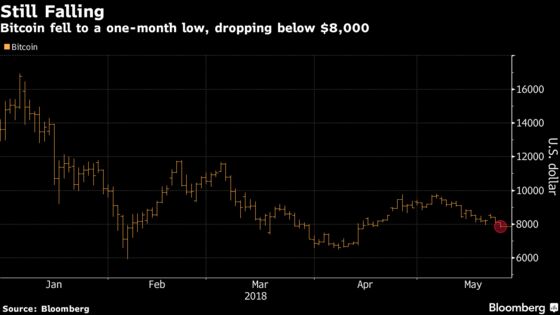Bitcoin Slumps Below $7,500 as Drop From Recent Peak Tops 20%
