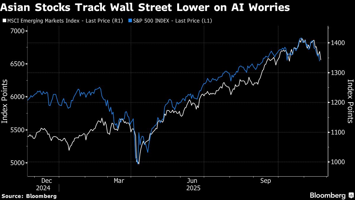 ⚫️ BLOOMBERG: Crollo delle azioni asiatiche emergenti: peggior settimana da aprile per il settore tecnologico legato all'intelligenza artificiale.