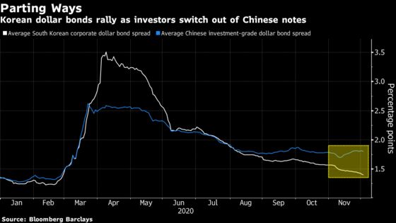 Korean Dollar Bonds Rally as Investors Switch Out of China