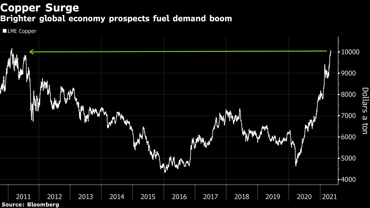Brighter global economy prospects fuel demand boom