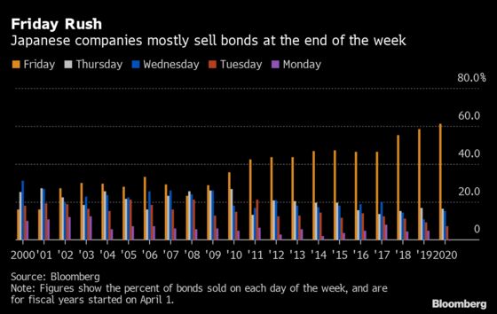 A Quirk of Japan’s Credit Market Is Hurting Some New Debt Sales