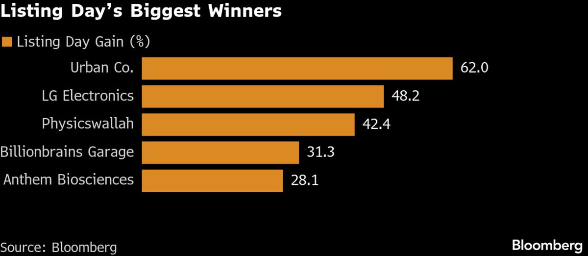 India E-Commerce Upstart Meesho Jumps 53% After $603 Million IPO