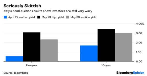Italy Needed a Bond Victory. It Got a Whimper