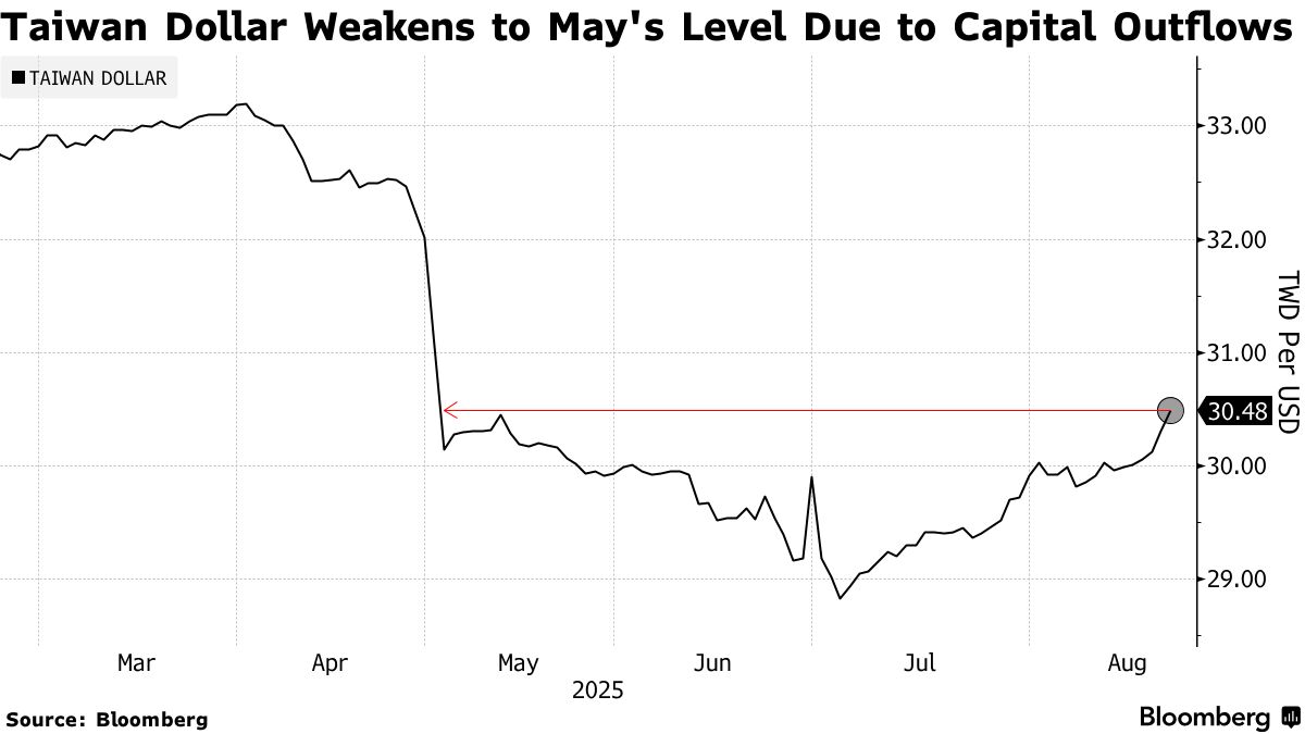 Taiwan Dollar Drops to Weakest Since May on Equity Outflows - Bloomberg