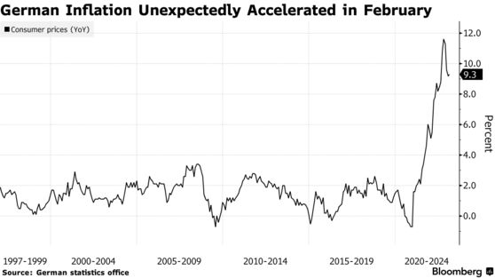 German Inflation Unexpectedly Accelerated in February