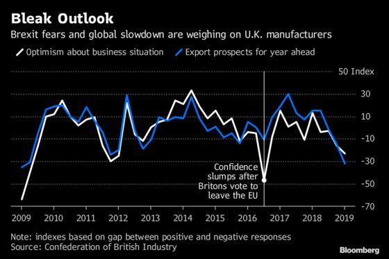 U.K. Manufacturing Outlook Slumps to Worst Since Brexit Vote