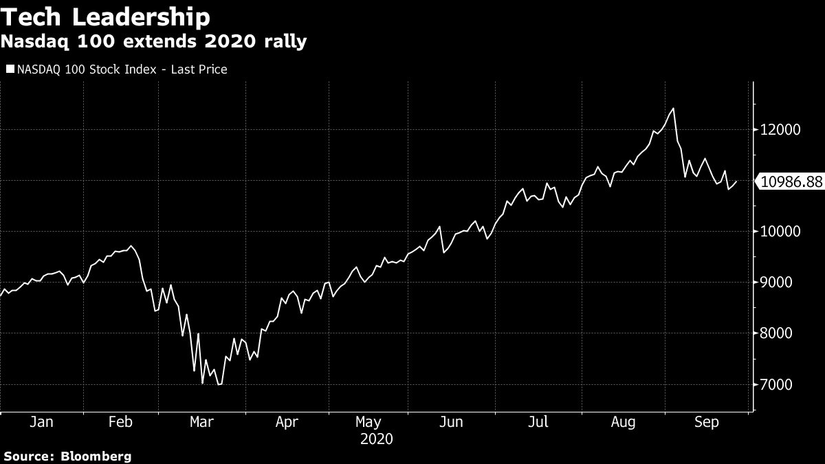 [미국 시황]株式は上昇を続け、取引狩り優勢 – ドル指数は週間ベースで上昇 –  Bloomberg
