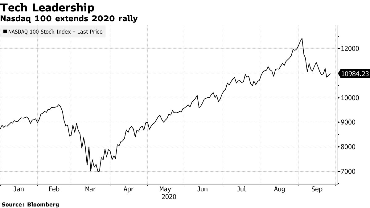 ナスダック100、2020ラリー延長