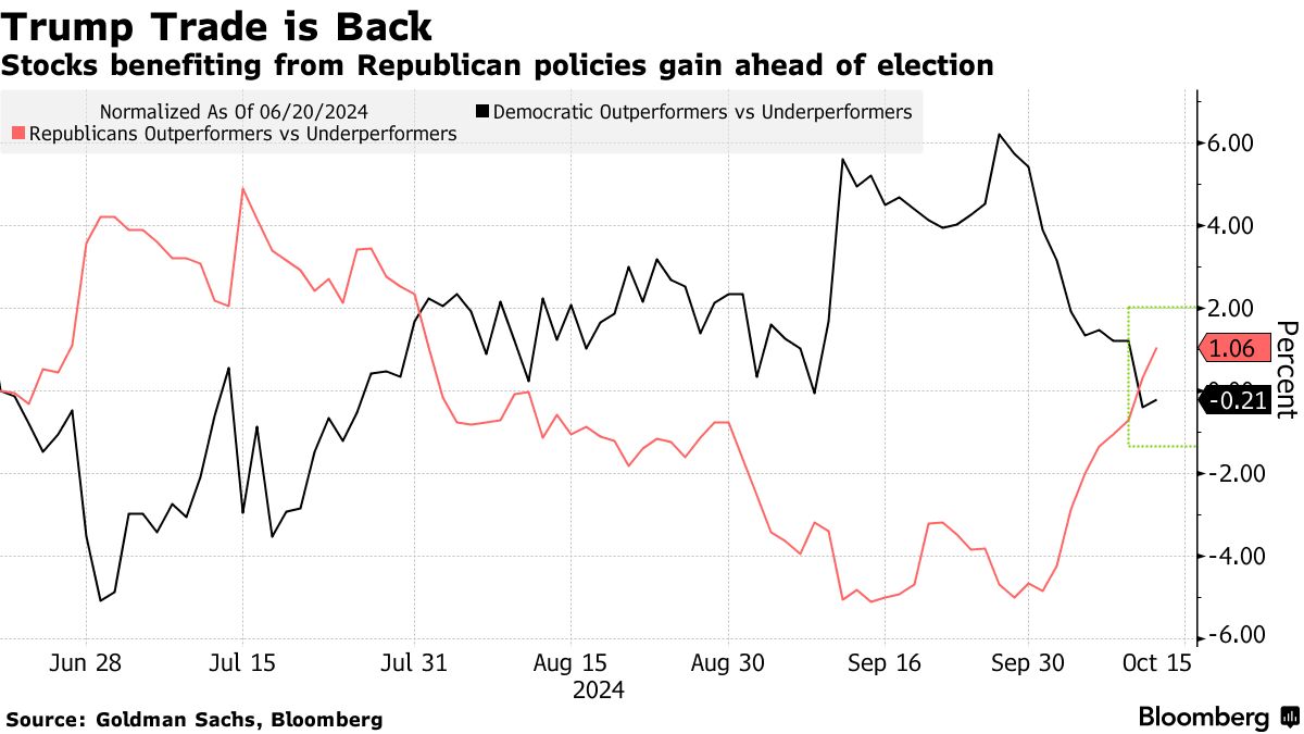 Trump Trade is Back | Stocks benefiting from Republican policies gain ahead of election