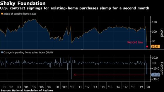 U.S. Pending Home Sales Index Falls to Lowest in Records to 2001