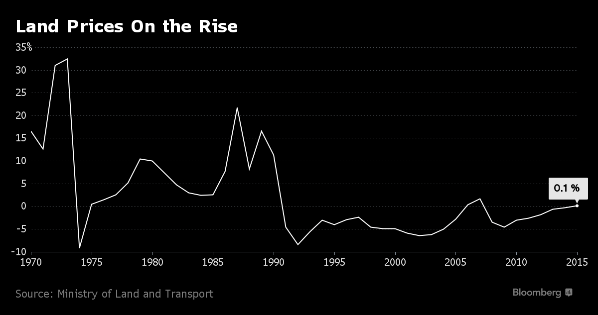 Japan Land Prices Rise for the First Time Since 2007 on Tourism Bloomberg