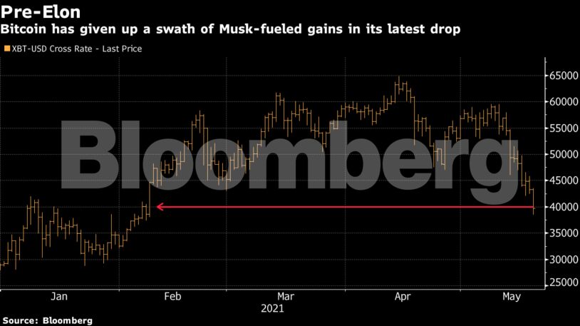 Bitcoin has given up a swath of Musk-fueled gains in its latest drop