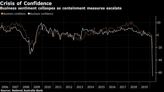 Australian Business Confidence Plummets to Lowest on Record