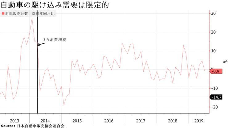 自動車の駆け込み需要は限定的