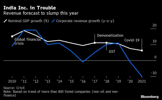 Goldman Sees Worst India Recession With 45% Second Quarter Slump