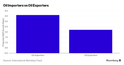 Oil importers vs Oil Exporters
