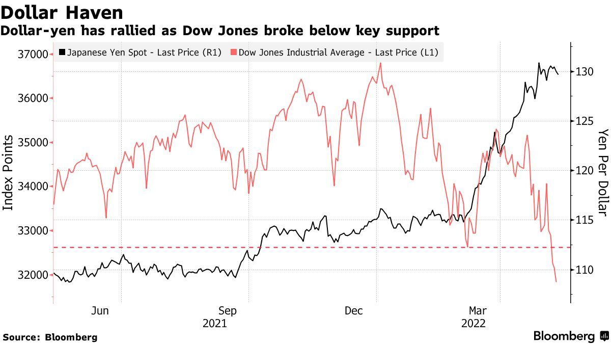 The Yen Is Now Resurgent Even as Broad Dollar Strength Persists - Bloomberg