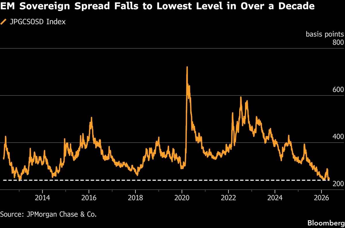 ‘No Margin for Error’ Sparks Rush for Hedges in Emerging Bonds