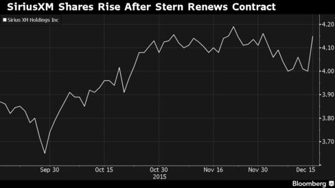 Up as much 4.2 percent, the biggest intraday gain since Jan. 8