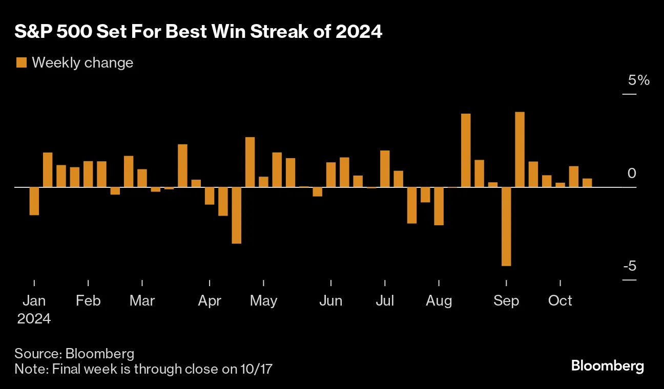S&P 500 Set For Best Win Streak of 2024 |