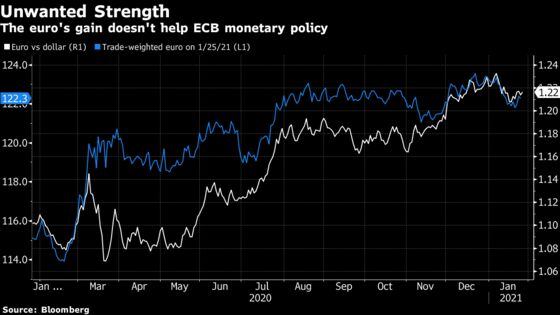 ECB Studying If Differences With Fed Policy Boosting Euro
