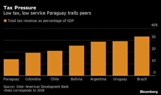 Pandemic Encourages Low-Tax Paraguay to Build Its Welfare State