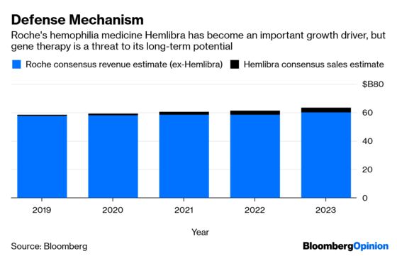 Roche Has a $5 Billion Chance to Lead on Drug Prices