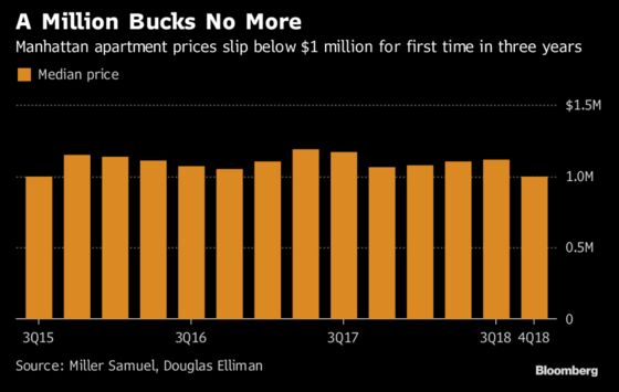 Manhattan Home Prices Fall Under $1 Million for the First Time Since 2015