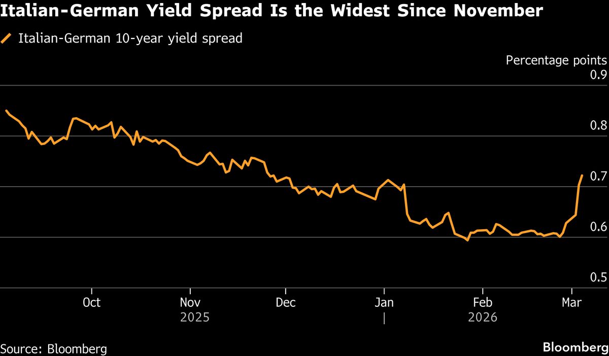 Europe Bonds Extend Declines on Inflation Risk From Energy Spike