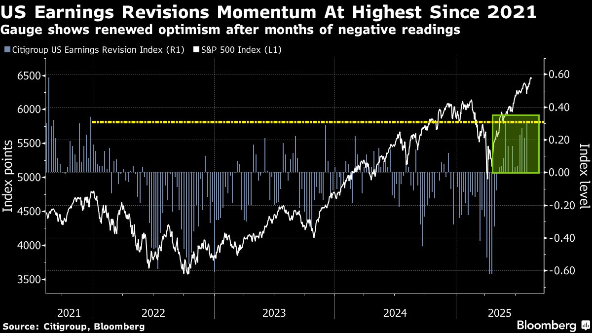The Magic Force Driving US Stocks to Records? Earnings Upgrades