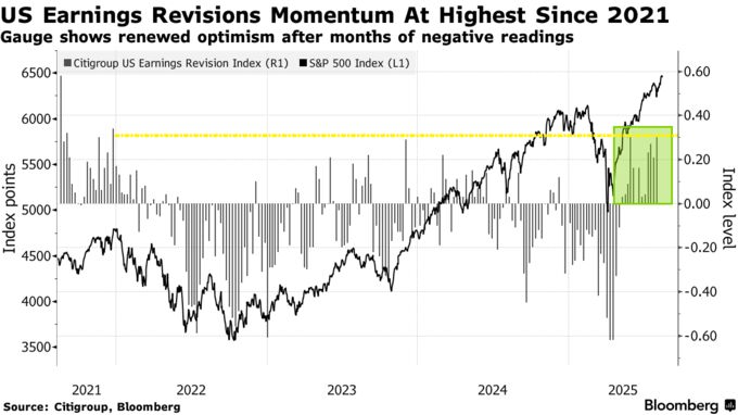 US Earnings Revisions Momentum At Highest Since 2021 | Gauge shows renewed optimism after months of negative readings