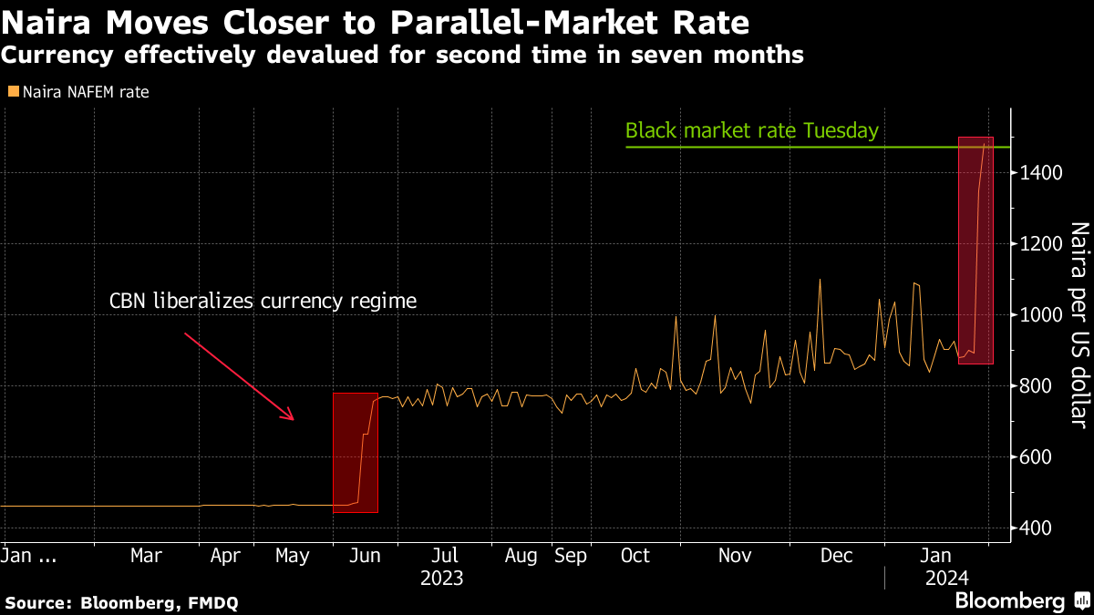 NGN/USD Naira Official Exchange Rate Fixed Weaker Than Black Market Value -  Bloomberg