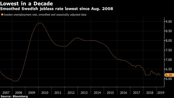 Swedish Unemployment Rate Falls to Lowest Level in 14 Months