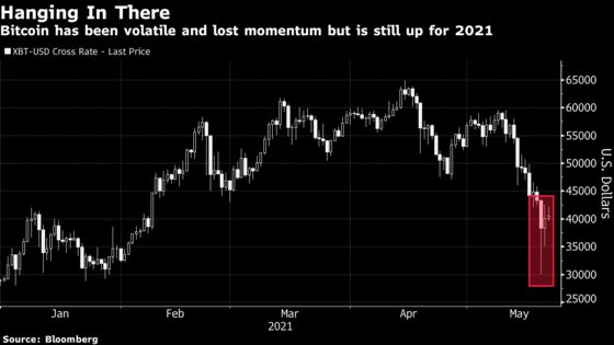 Crypto Hedge Funds Buy the Dip in Bitcoin’s Week of Reckoning