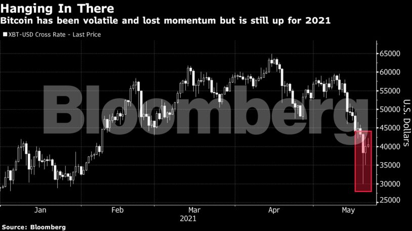Bitcoin has been volatile and lost momentum but is still up for 2021