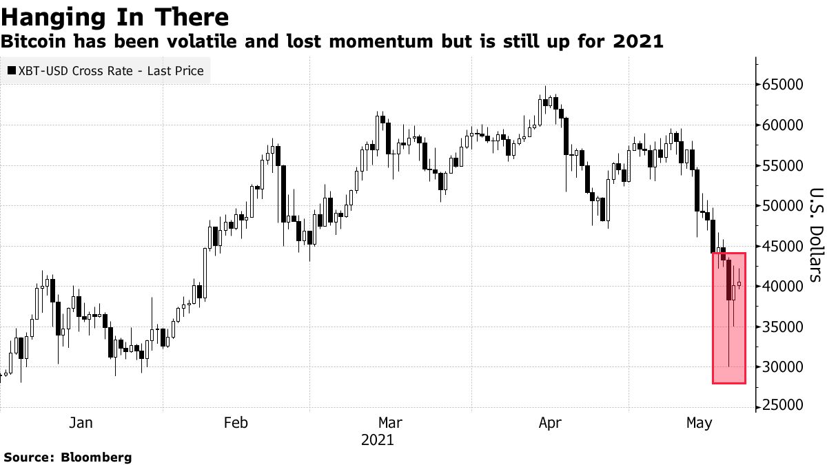 Bitcoin A Été Volatil Et A Perdu De Son Élan, Mais Est Toujours En Place Pour 2021