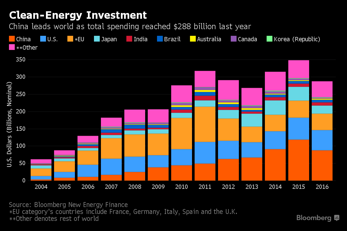 Gains in Clean-Energy Investment Overshadow Paris Exit - Bloomberg