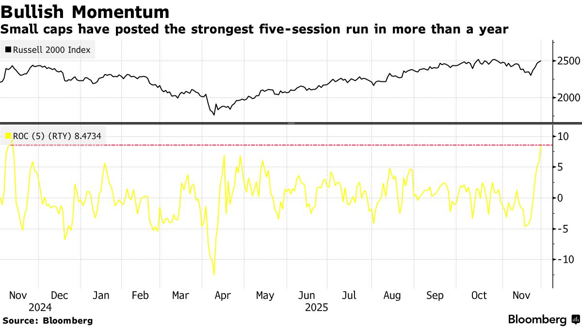 Traders Bet The Rebound in Risky Small Caps Has Further to Run - Bloomberg