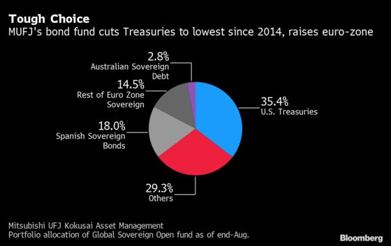 U.S. Election Risk Spurs Japan Bond Fund to Cut Treasuries