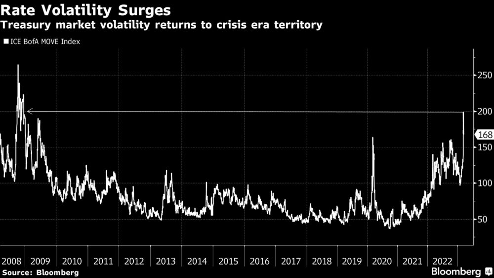 Rate Volatility Surges | Treasury market volatility returns to crisis era territory