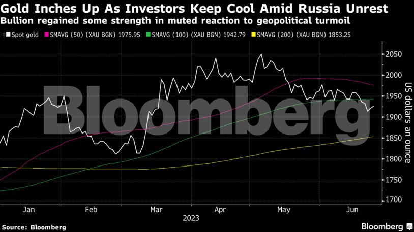 Gold Inches Up As Investors Keep Cool Amid Russia Unrest | Bullion regained some strength in muted reaction to geopolitical turmoil