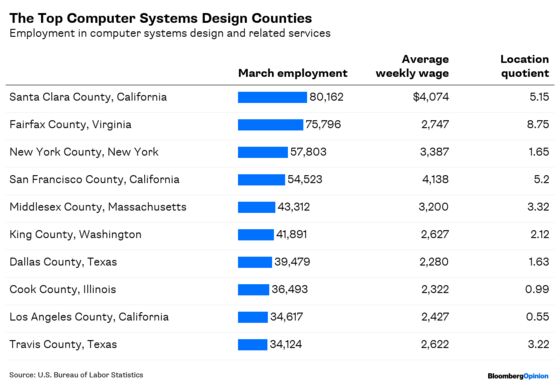 New York Is Already a Tech Town