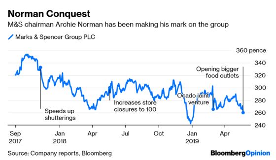 M&S Food Push Gives Investors Some Indigestion