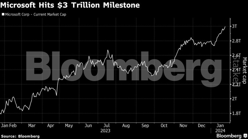 Microsoft Hits $3 Trillion Milestone