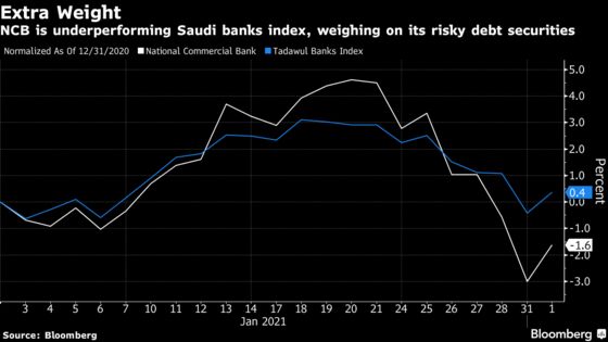 Riskiest Bank Capital Cheaper in Gulf Than for UBS or HSBC
