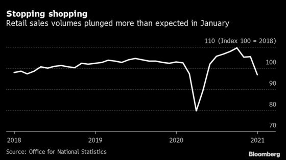 U.K. Retail Sales Plunge More Than Expected in January Lockdown