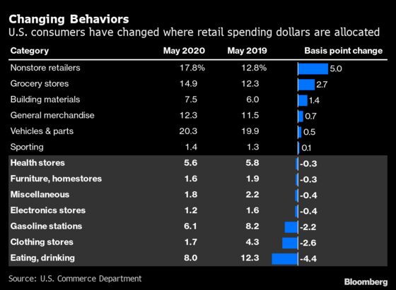 Beyond the Surge in Retail Sales Lurks a Growing Consumer Divide